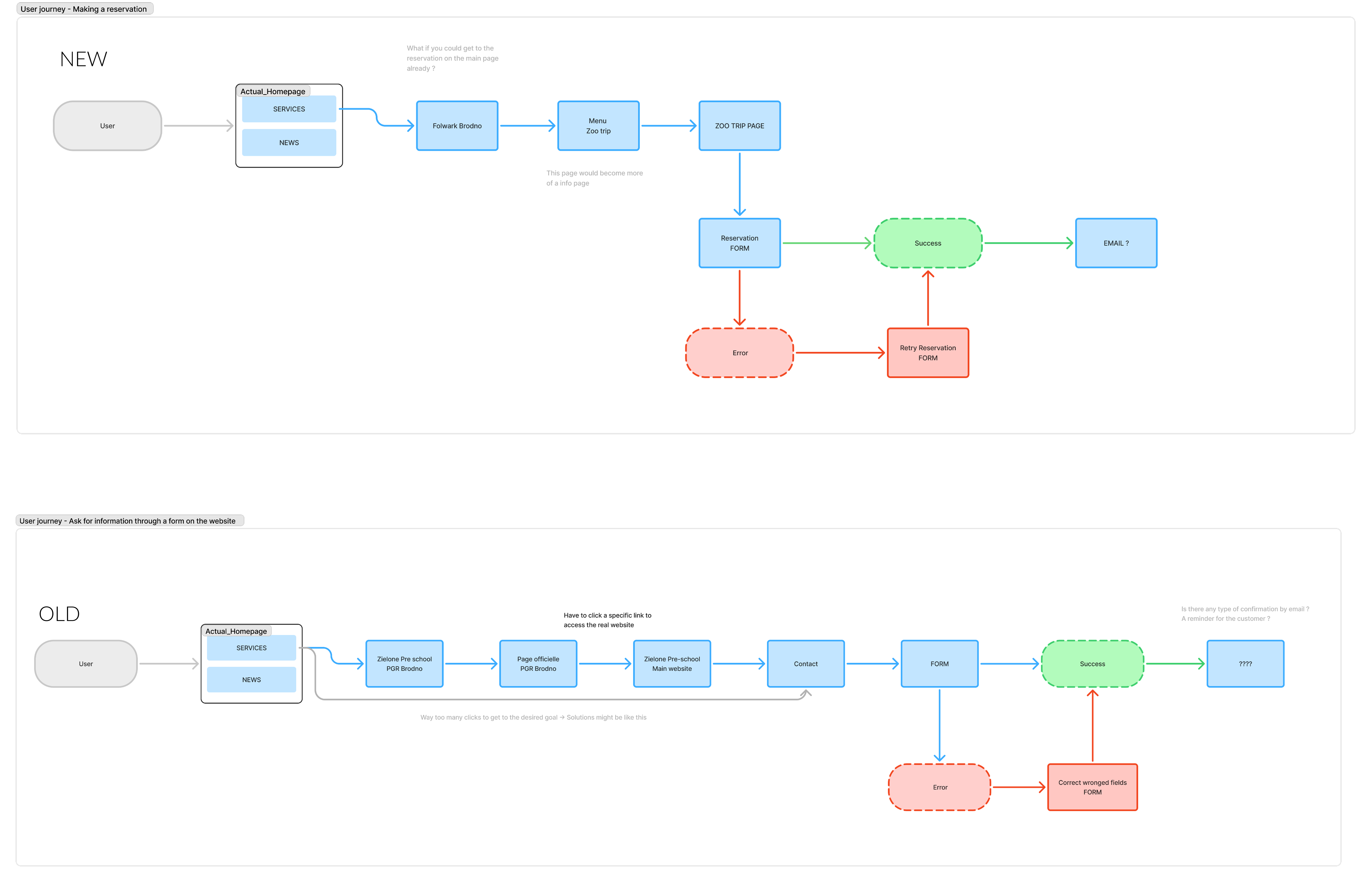 user flow registration