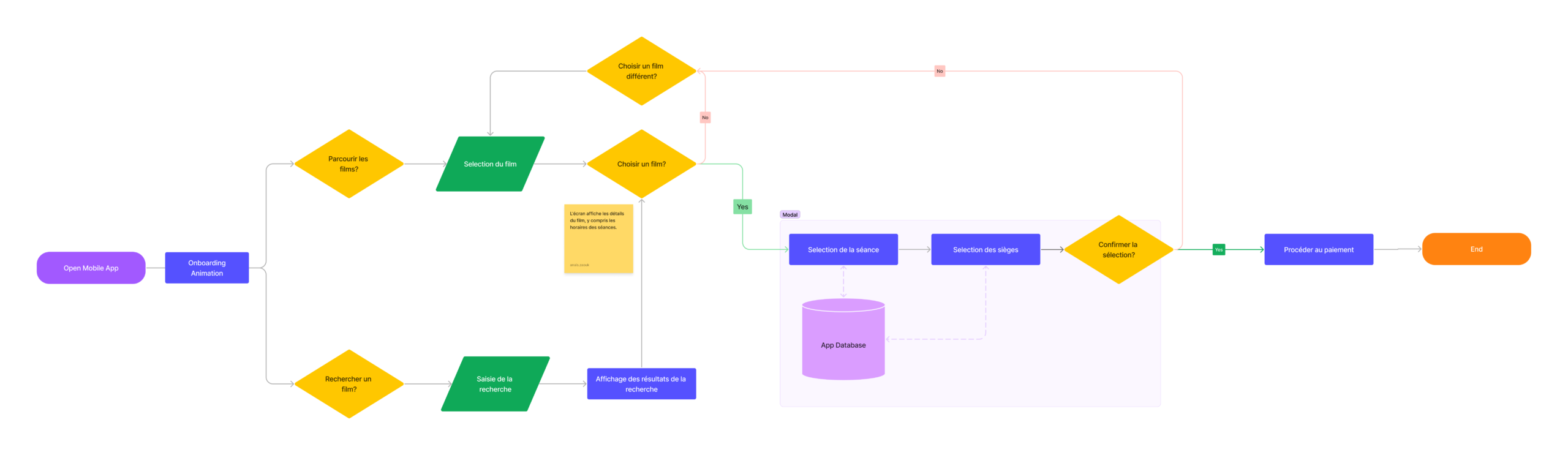User flow from opening the app to payment, through film, session and seat selection