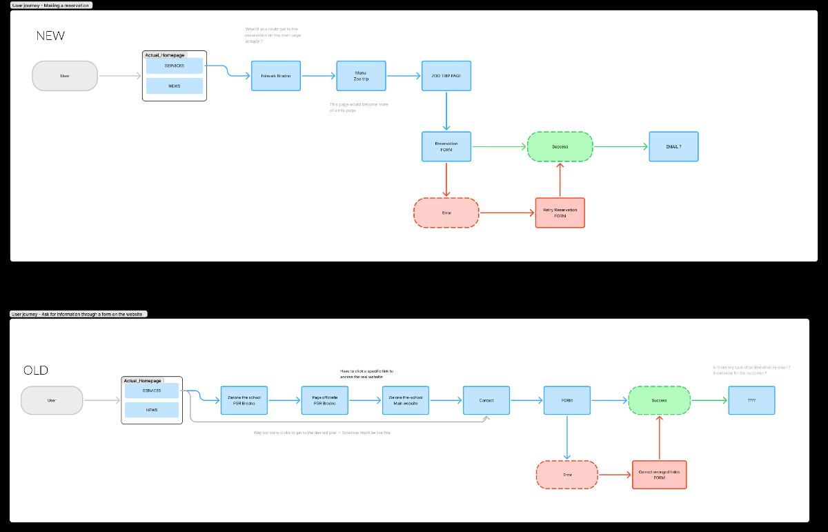 PGR Bródno User flow diagram for the registration journey